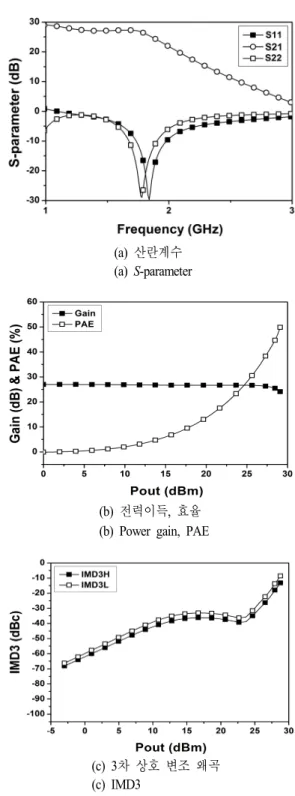 표  1.  사용된 소자의 값들 Table  1.  Components  values.