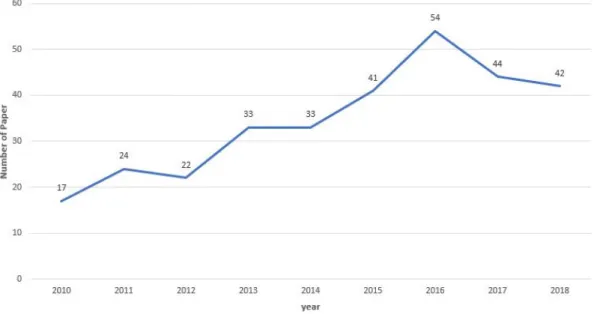 Fig. 1. Number of papers of Journal of Climate Change Research. 