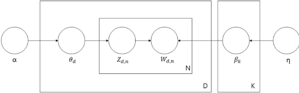 Fig. 2. LDA model structure.