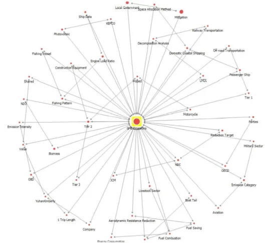 Fig. 3. Keywords connected to GHG Emissions.