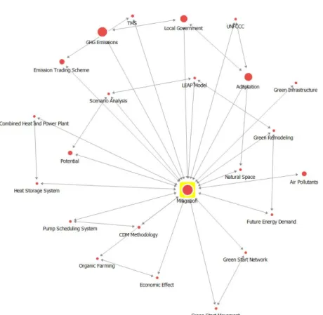 Fig. 4. Keywords connected to Mitigation.