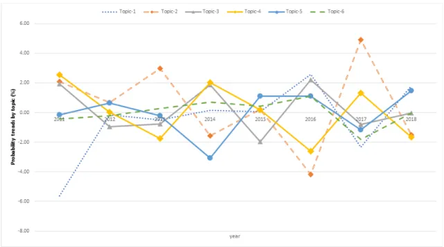 Fig. 6. The Probability trends by topic.