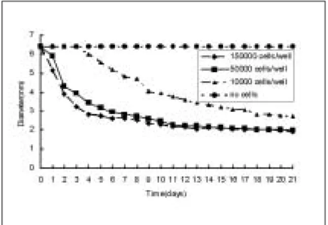 Fig. 3. Proliferation test of the cells grown on the 96- 96-well plates.