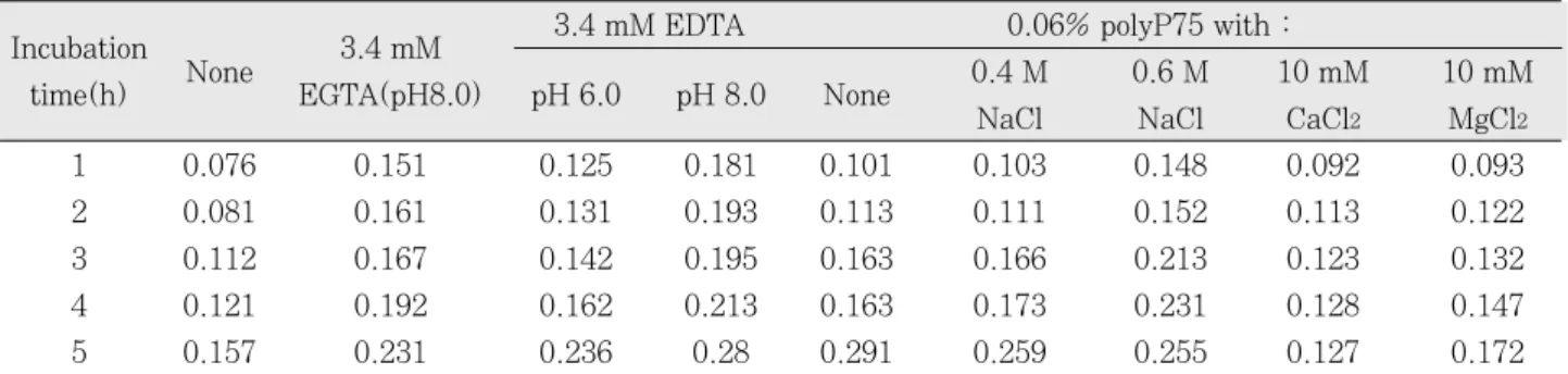 Table 1. Leakage of intracellular nucleotide from P. gingivalis A7A1-28 in the presence of polyP75 a