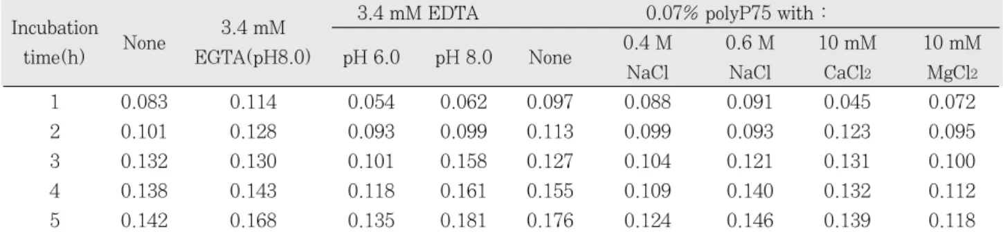 Table 3.  Effect  of  polyP  (Calgon)  on  the  growth  of E. faecalis ATCC 29212 a