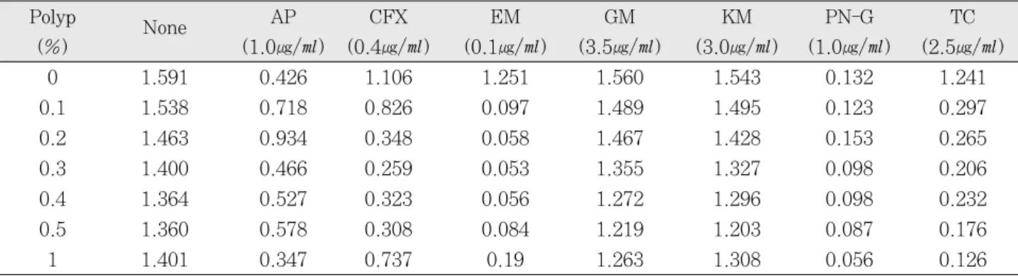 Table 5. Permeabilizing effect of polyP on sensitivity of E. faecalis to various antibiotics at higher concentrations as measured the bacterial optical density at 540 nm a