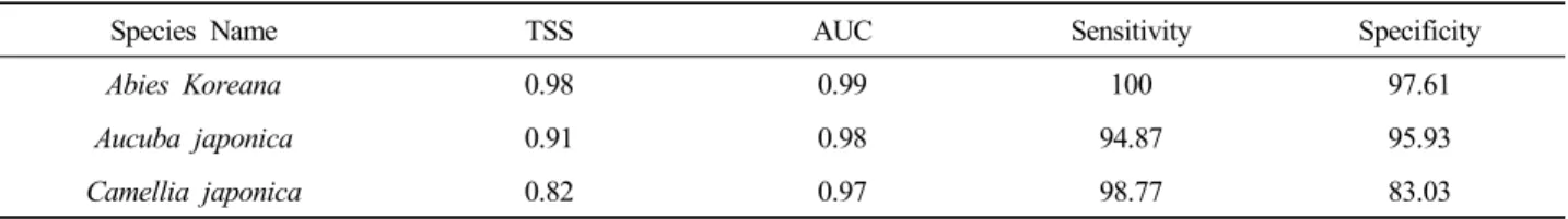 Table 4. Evaluation statistics of ensemble models. TSSs, AUCs, Sensitivities and Specificities were calculated from the ensemble projection of each species using the full dataset.