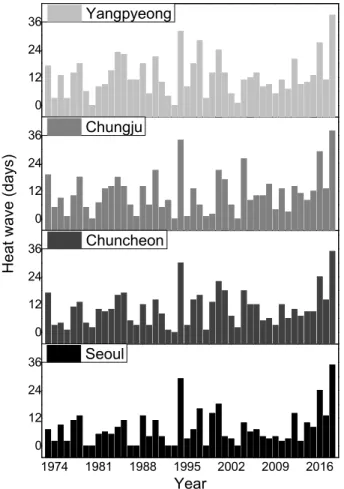 Table 5. Maximum Length of Dry Spell of the Seoul  and Han River area