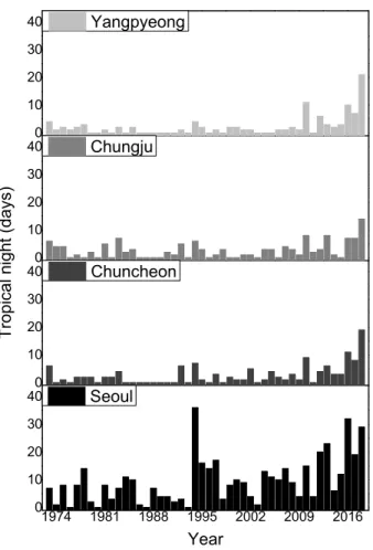 Fig. 6. Average winter temperature in Seoul.