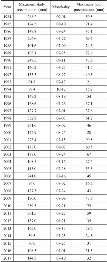 Table 6. Maximum daily precipitation in Seoul (1984~ 