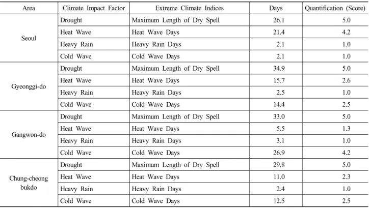 Table 7. Quantification score for possibility of extreme climate event in the Seoul and Han River area according  to RCP 8.5Y=  × 극한기후지수의 값 중 최댓값  극한기후지수의 값 중 최솟값  극한기후지수의 값 중 최솟값   (Eq.1)(X:  극한기후지수의  값, Y: 기후영향요소의  발생가능성)3.2  한강수계  지역의  극한기후 