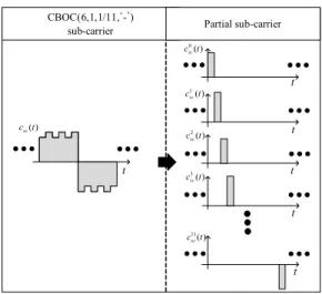 Fig. 1. The  CBOC  sub-carrier  and  partial  sub-carrier.