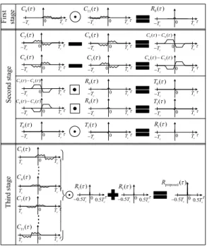 Fig. 3. The  process  of  the  proposed  scheme  in  generating  the  proposed  unambiguous  correlation  function