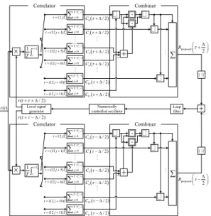 Fig. 4. The  normalized  conventional  and  proposed  correlation  functions.  1 t T sTt∫+( )r t / 10T Tcj−∑=/10T Tcj−∑=/10T Tcj−∑=/10T Tcj−∑= ∑ R proposed τ 2⎛+Δ ⎞⎜⎟⎝⎠CorrelatorCombiner12st=jT(1211)st=j+T(126)st=j+T(125)st=j+T()0/ 2Cτ + Δ()5/ 2Cτ + Δ()6/ 