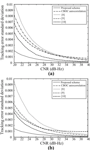 Fig. 6. Tracking  error  standard  deviation  of  the  proposed  and  conventional  correlation  functions  as  a  function  of  CNR  ( ∆   is  1/48  in  case  of  (a),  and  ∆   is  1/96  in  case  of  (b)  )