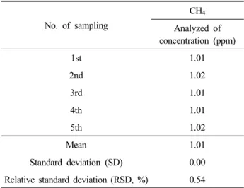 Table 3. CH 4  concentration by intermittent collection (Unit: ppm)