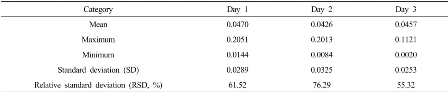 Table 5. CH 4  concentration by continuous measurement (Unit: ppm)