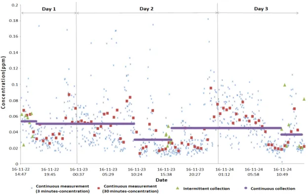 Table 6. CH 4  emission factor calculated by intermittent collection (Unit: kgCH 4 /TJ)Fig