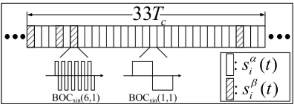 Fig. 1. The  sub-carrier  structure  of  TMBOC(6,1,4/33)  signal. 에 비해 더욱 우수한 측위 정확도를 제공한다