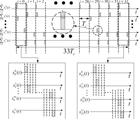 Fig. 2. The  designed  local  signal  for  TMBOC(6,1,4/33)  signal  tracking.