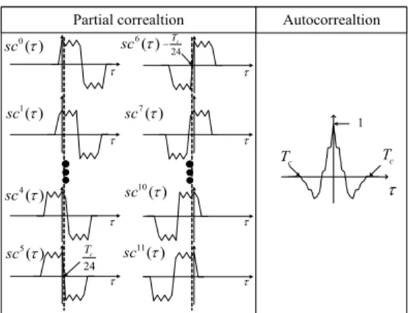 Fig. 3. The  partial  correlation  and  autocorrelation  of  TMBOC(6,1,4/33).                              (3)여기서  로  BOCsin (1,1)  신호의  부반송파 펄스  주기이며,  로  BOCsin(6,1