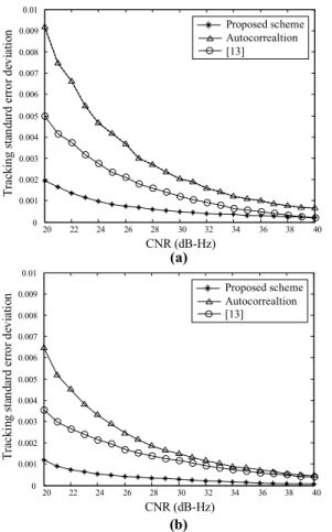Fig. 6. The  TESD  of  proposed  scheme,  conventional  scheme  and  autocorrelation  ( ∆   is  1/24  in  case  of  (a),  and 