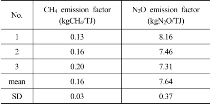 Table 7. Comparison of Non-CO 2  Emission FactorsNo.CH4 emission factor 
