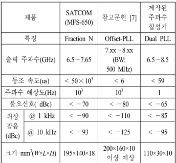 표  4.  주파수 합성기의 성능 비교