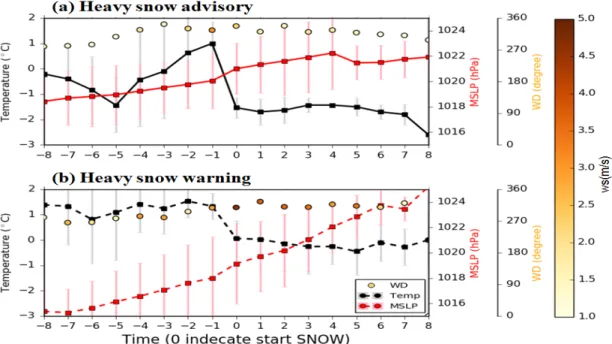 Fig. 6. Temporal variations of temperature  (black) and sea level pressure  (red) at BGN in the (a) heavy snow  advisory and (b) heavy snow warning