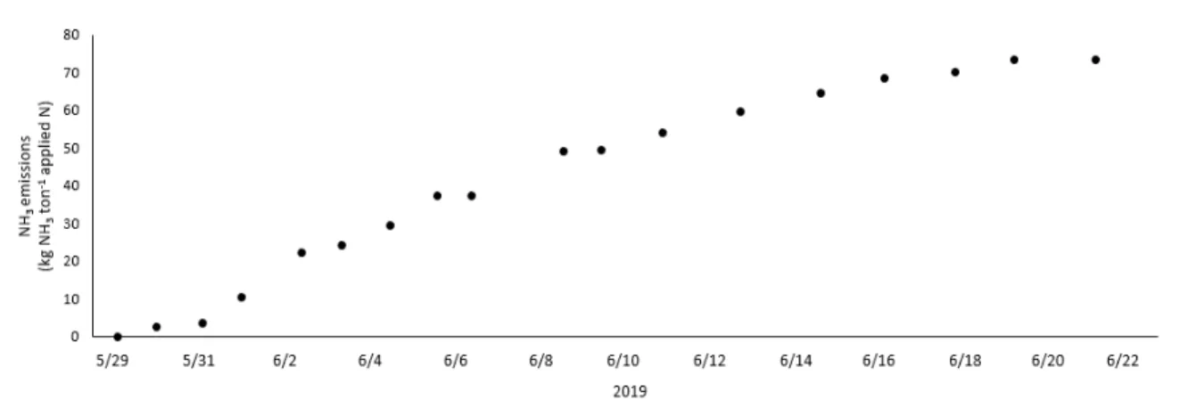 Fig. 1. Cumulative ammonia emissions according to the application of NPK. 