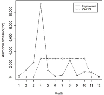 Fig. 2. Ammonia emissions from fertilizer application. 