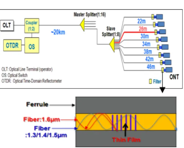 그림 2. OLT에서부터 반사필터까지 거리와 세부 개황동 Fig. 2. Distance  from  the  OTDR  to  the  reflecting  filter  functional  block  Diagram  details [18]