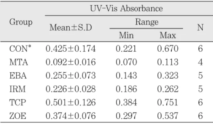 Fig. 4. UV/Vis absorbance of Super EBA  Fig. 3.UV/Vis absorbance of MTA