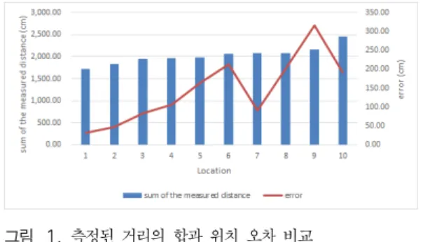 Fig. 1. Comparison  of  sum  of  measured  distance  with  localization  error.