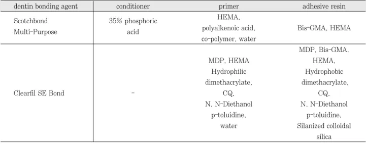 Table 1. Dentin bonding system used in this study