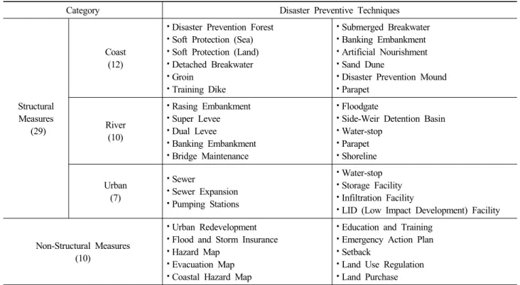 Table 2. Natural Disaster Reduction Master Plan of Disaster Preventive Measures Final Inventory