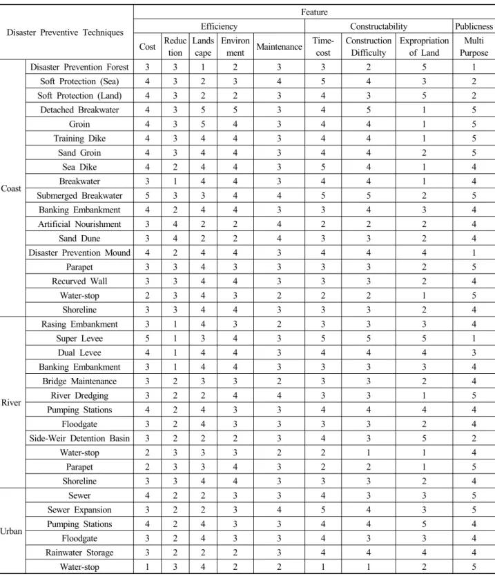 Table 7. Structural Measure Disaster Prevention Techniques characteristic elements of Evaluation Result (class)
