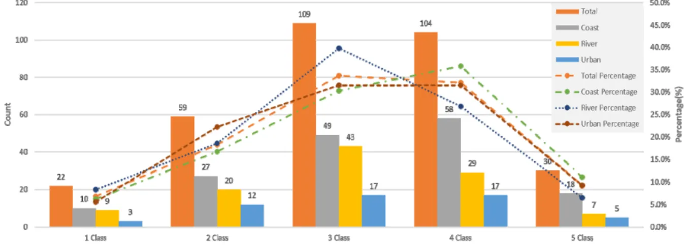 Fig. 2. Comparison Characteristics of Coastal, River, and urban by Disaster Prevention Techniques.