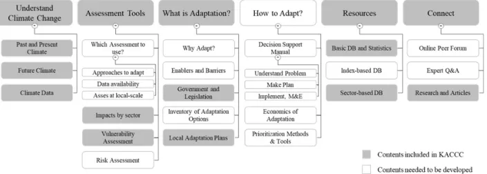 Fig. 3. Sitemap of an online climate adaptation decision support system.