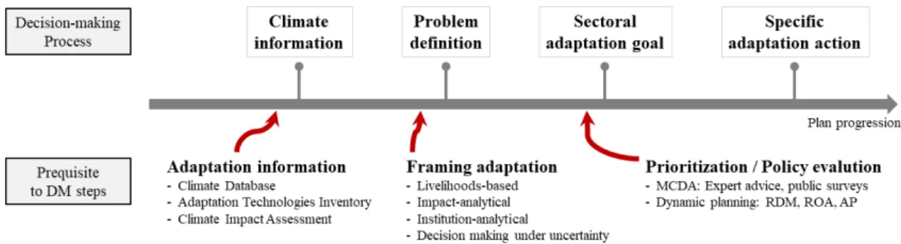 Fig. 1. Prerequisites for successful decision-making.