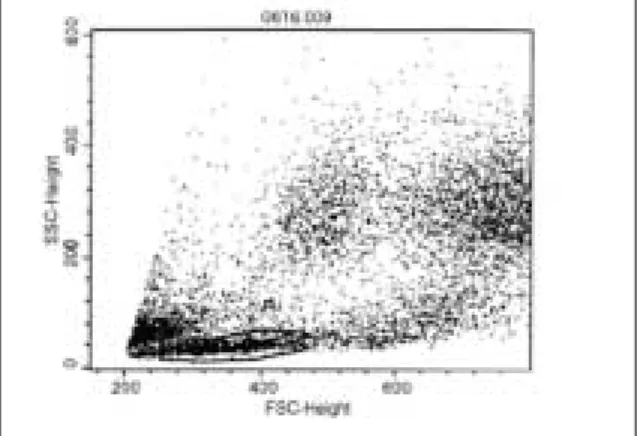 Fig. 2. Two-color fluorescence analysis of CD25 (FL1-Height) and CD4 (FL3-Height) in left plot and two-color fluorescence analysis of CD54 (FL2-Height) and CD4 (FL3-Height) is shown in right plot