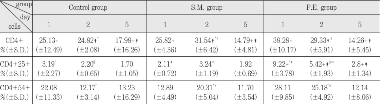 Table 2. The percentages and standard deviations of CD8+ cells in the gated area