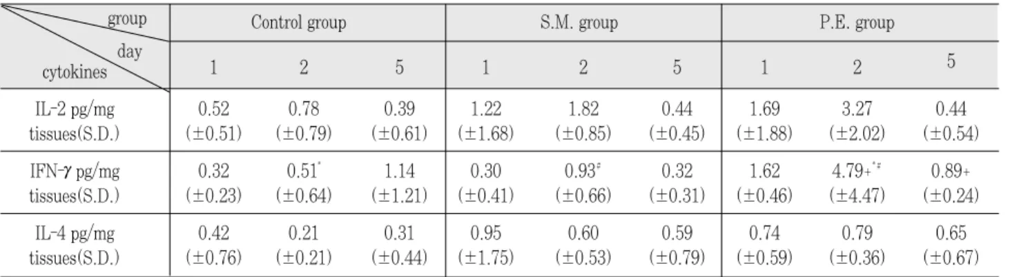 Table 4. The average concentrations of cytokines