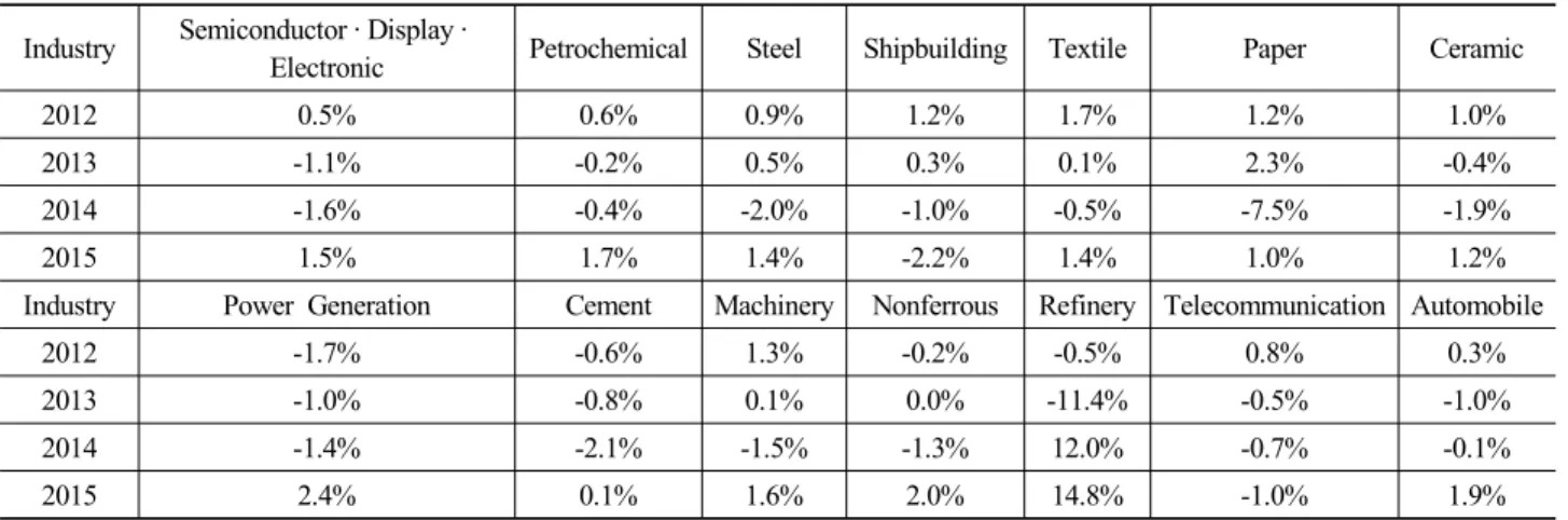 Table 8. Annual growth rate of     by industry