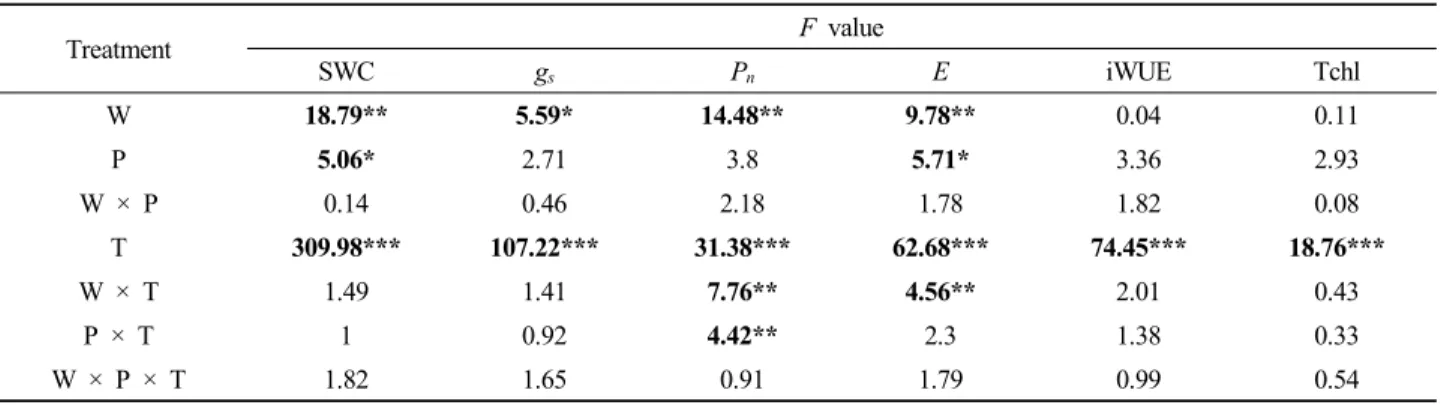 Fig. 1. Soil water content from April to August 2015  under experimental warming and precipitation  manipulation