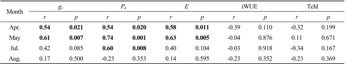 Table 3. Results of two-way ANOVA for growth rate of root collar diameter (RCD) and height from April 2015 to March 2016Monthgs P n E iWUE Tchlrprprprpr pApr.0.540.0210.540.0200.580.011-0.390.110-0.32 0.199May0.610.0070.740.0010.630.005-0.040.8760.110.671J