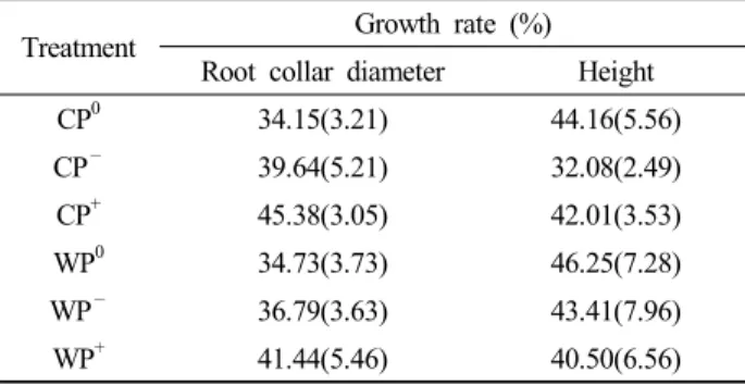Table 4. Growth rate in root collar diameter and height of  Pinus densiflora seedlings