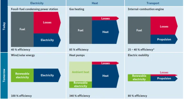 Fig. 2. Energy Efficiency and Substitute Fuels.