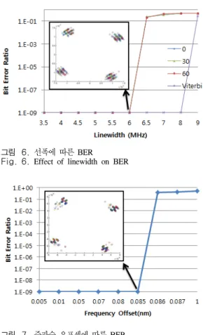 그림 7. 주파수 오프셋에 따른 BER Fig. 7. Effect  of  frequency  offset  on  BER