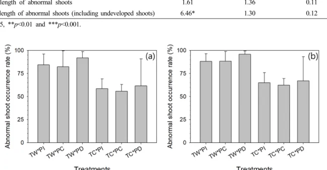 Table 1. Results of two way analysis of variance (ANOVA) tests for abnormal shoot responses in Pinus densiflora seedlings